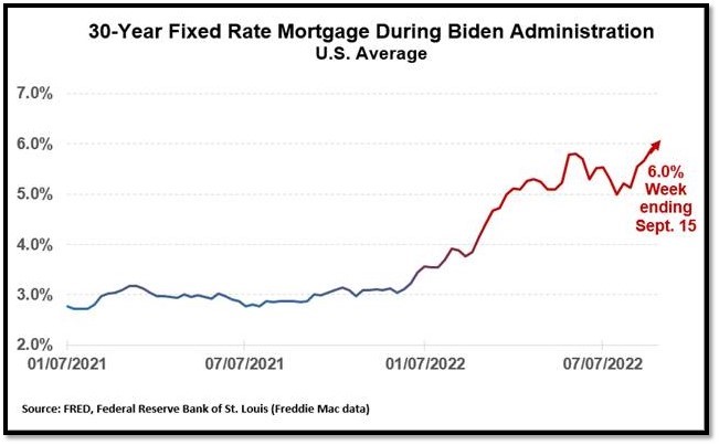 6 percent mortgage rates